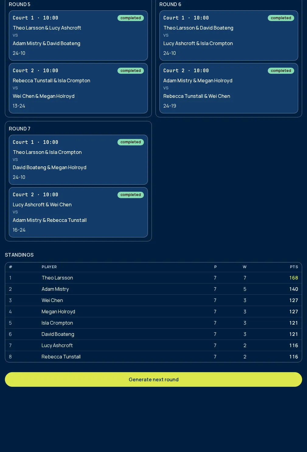 A completed draw showing several rounds of results and a standings table ranking every pair by points and games.